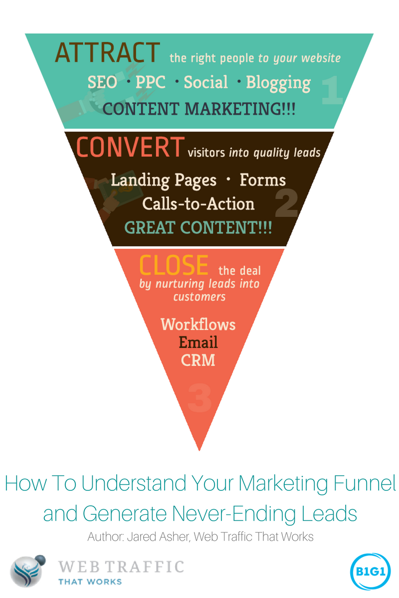 How To Understand Your Marketing Funnel and Generate Never-Ending Leads